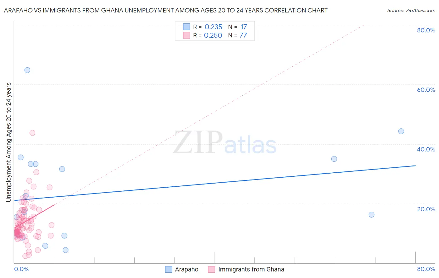 Arapaho vs Immigrants from Ghana Unemployment Among Ages 20 to 24 years