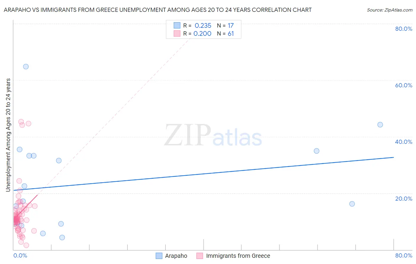 Arapaho vs Immigrants from Greece Unemployment Among Ages 20 to 24 years