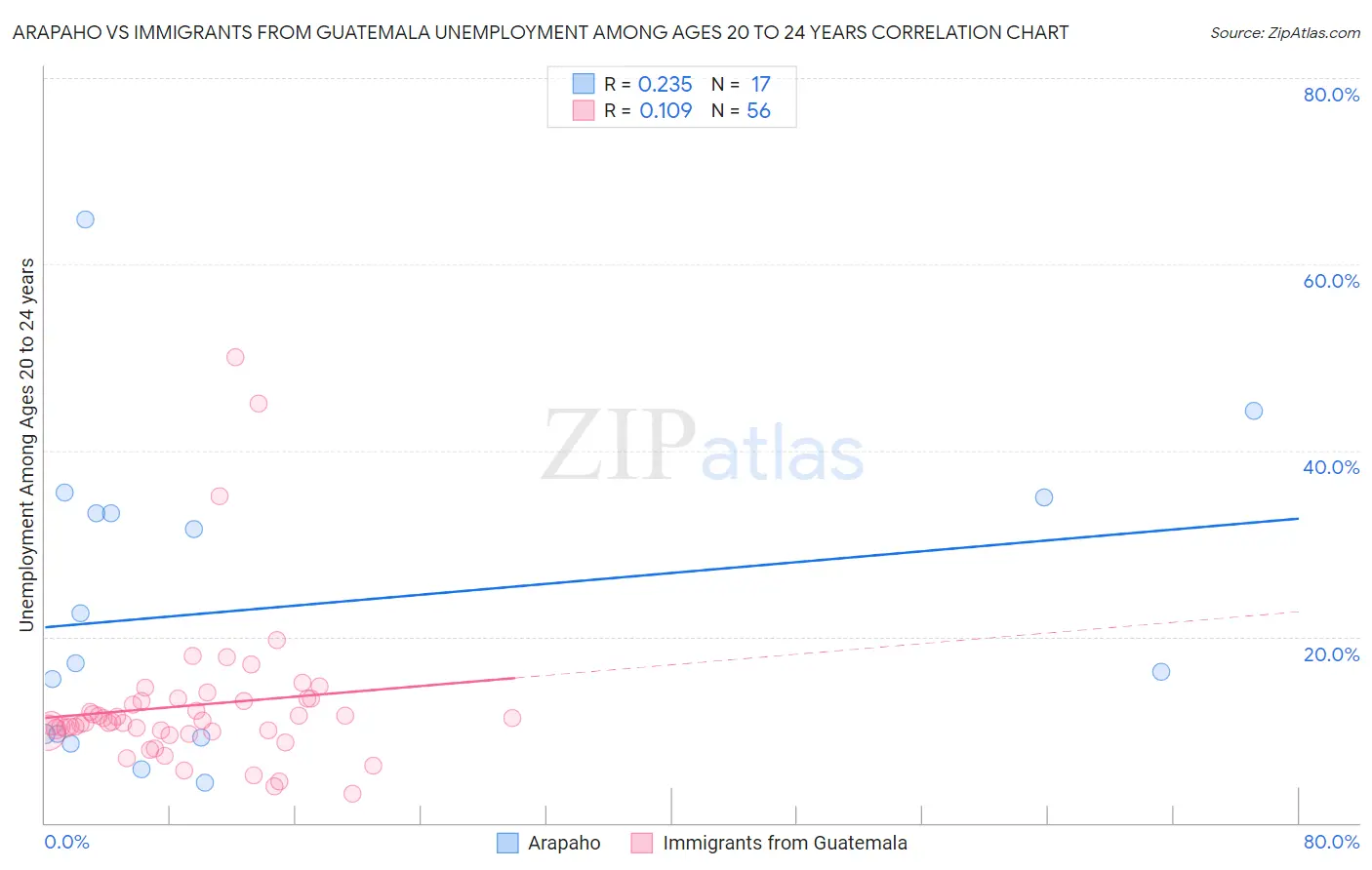 Arapaho vs Immigrants from Guatemala Unemployment Among Ages 20 to 24 years