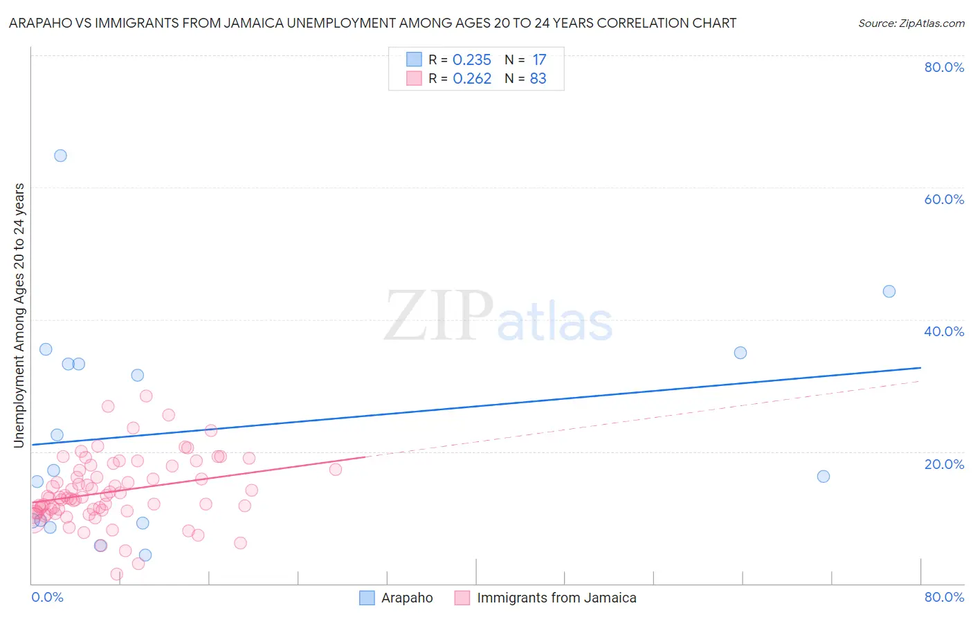 Arapaho vs Immigrants from Jamaica Unemployment Among Ages 20 to 24 years