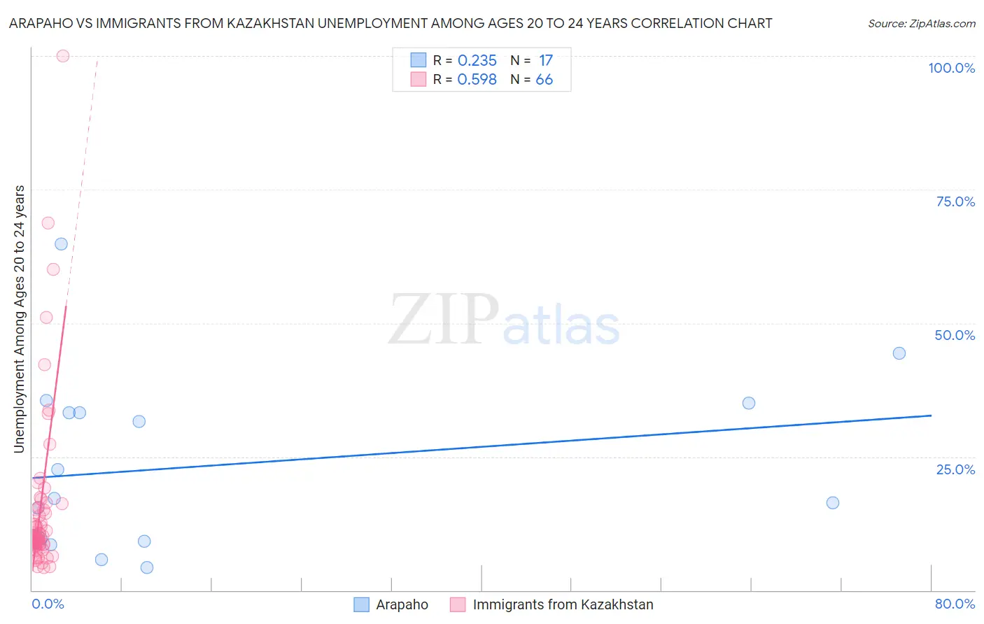 Arapaho vs Immigrants from Kazakhstan Unemployment Among Ages 20 to 24 years