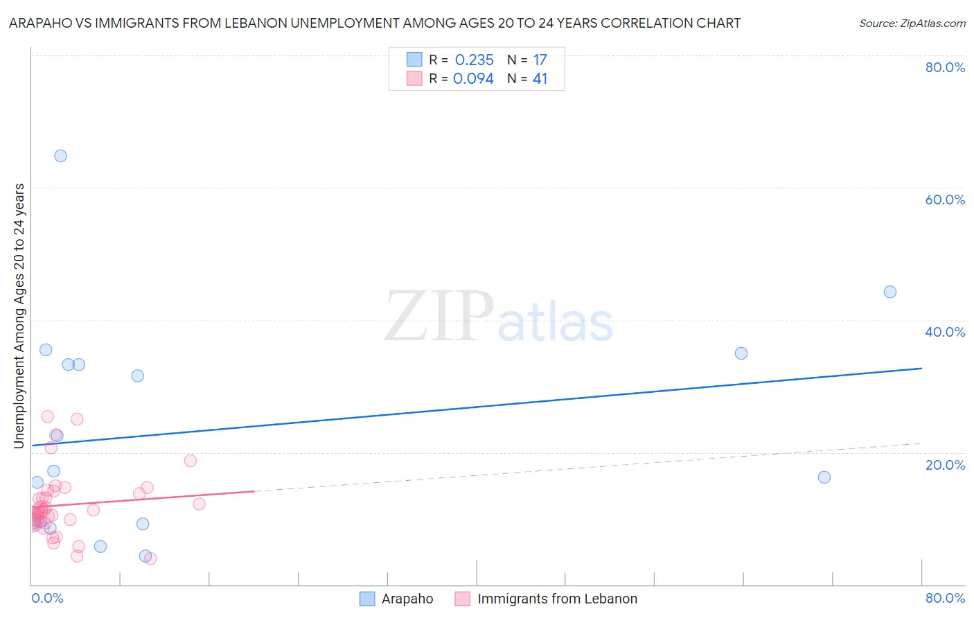 Arapaho vs Immigrants from Lebanon Unemployment Among Ages 20 to 24 years