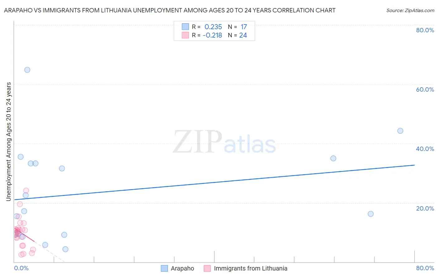 Arapaho vs Immigrants from Lithuania Unemployment Among Ages 20 to 24 years