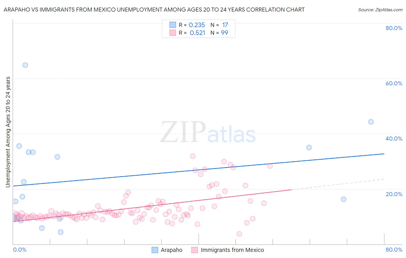 Arapaho vs Immigrants from Mexico Unemployment Among Ages 20 to 24 years