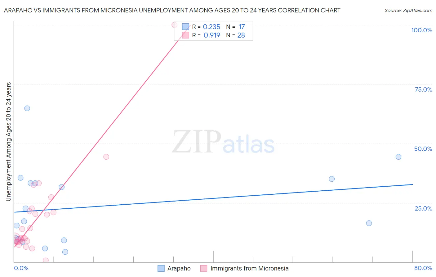 Arapaho vs Immigrants from Micronesia Unemployment Among Ages 20 to 24 years