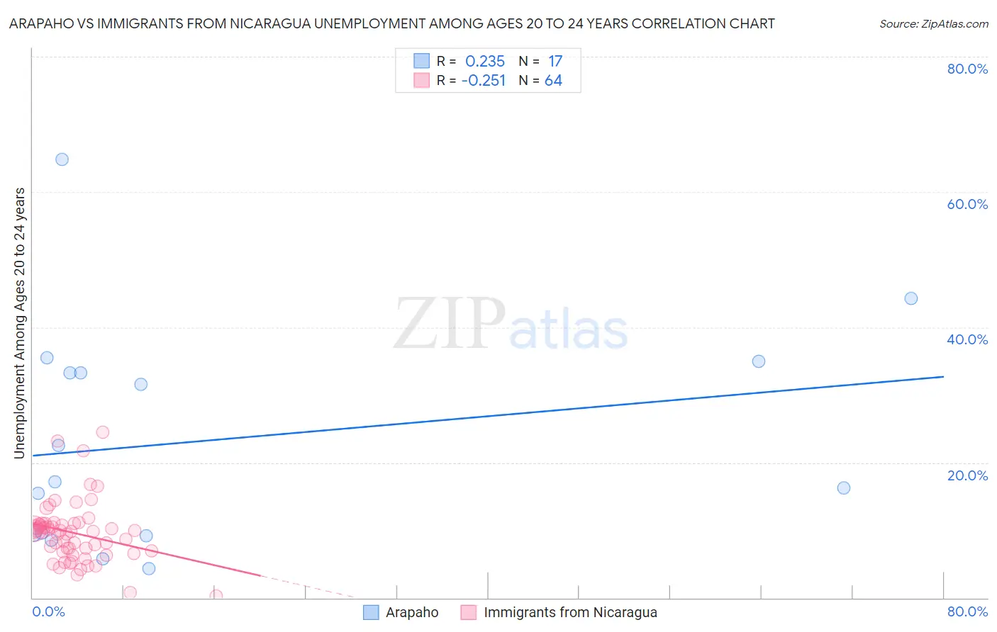 Arapaho vs Immigrants from Nicaragua Unemployment Among Ages 20 to 24 years