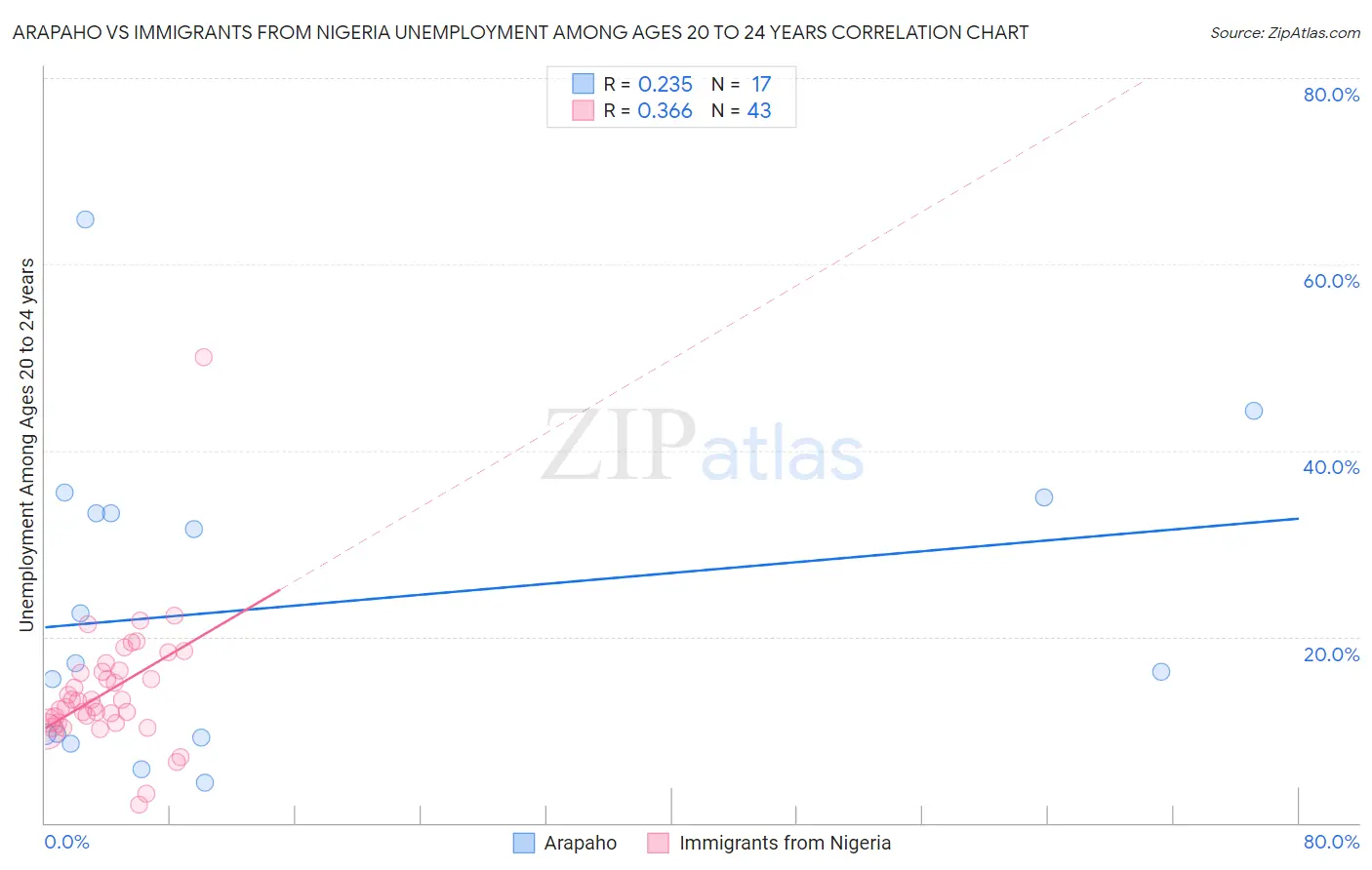 Arapaho vs Immigrants from Nigeria Unemployment Among Ages 20 to 24 years