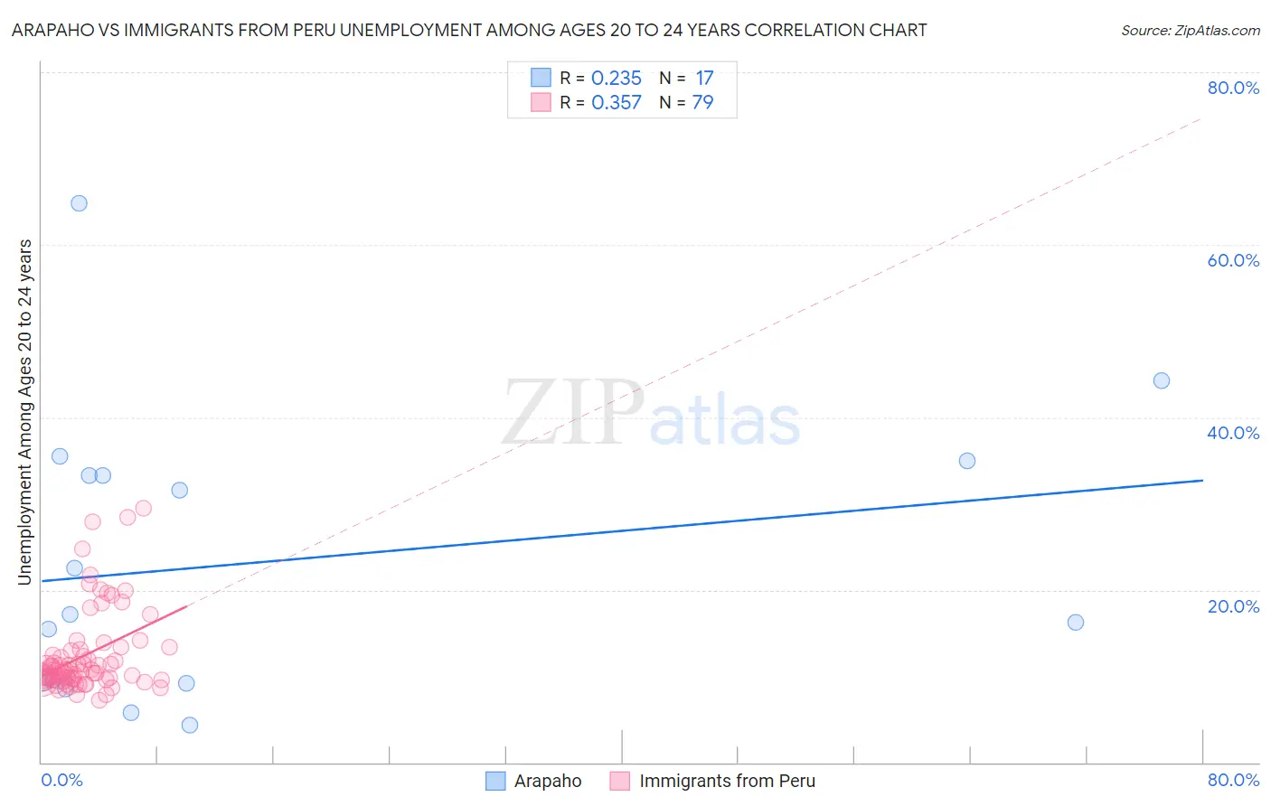 Arapaho vs Immigrants from Peru Unemployment Among Ages 20 to 24 years