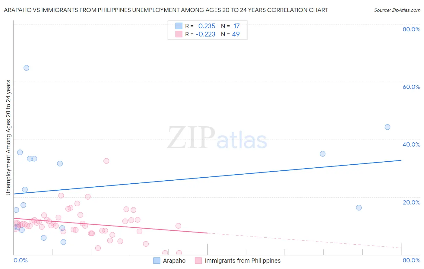 Arapaho vs Immigrants from Philippines Unemployment Among Ages 20 to 24 years