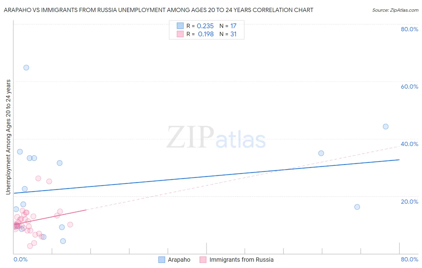 Arapaho vs Immigrants from Russia Unemployment Among Ages 20 to 24 years