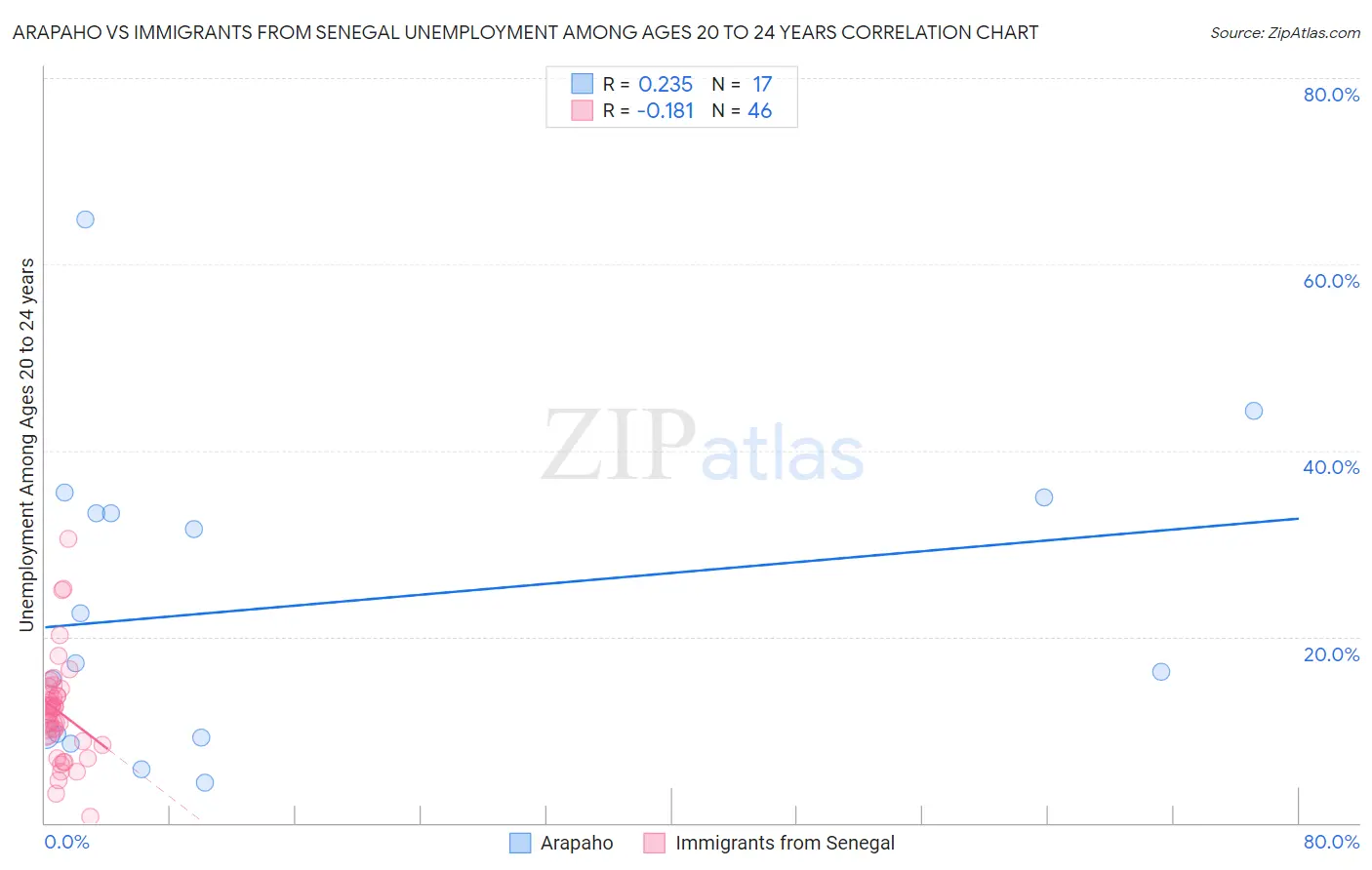 Arapaho vs Immigrants from Senegal Unemployment Among Ages 20 to 24 years