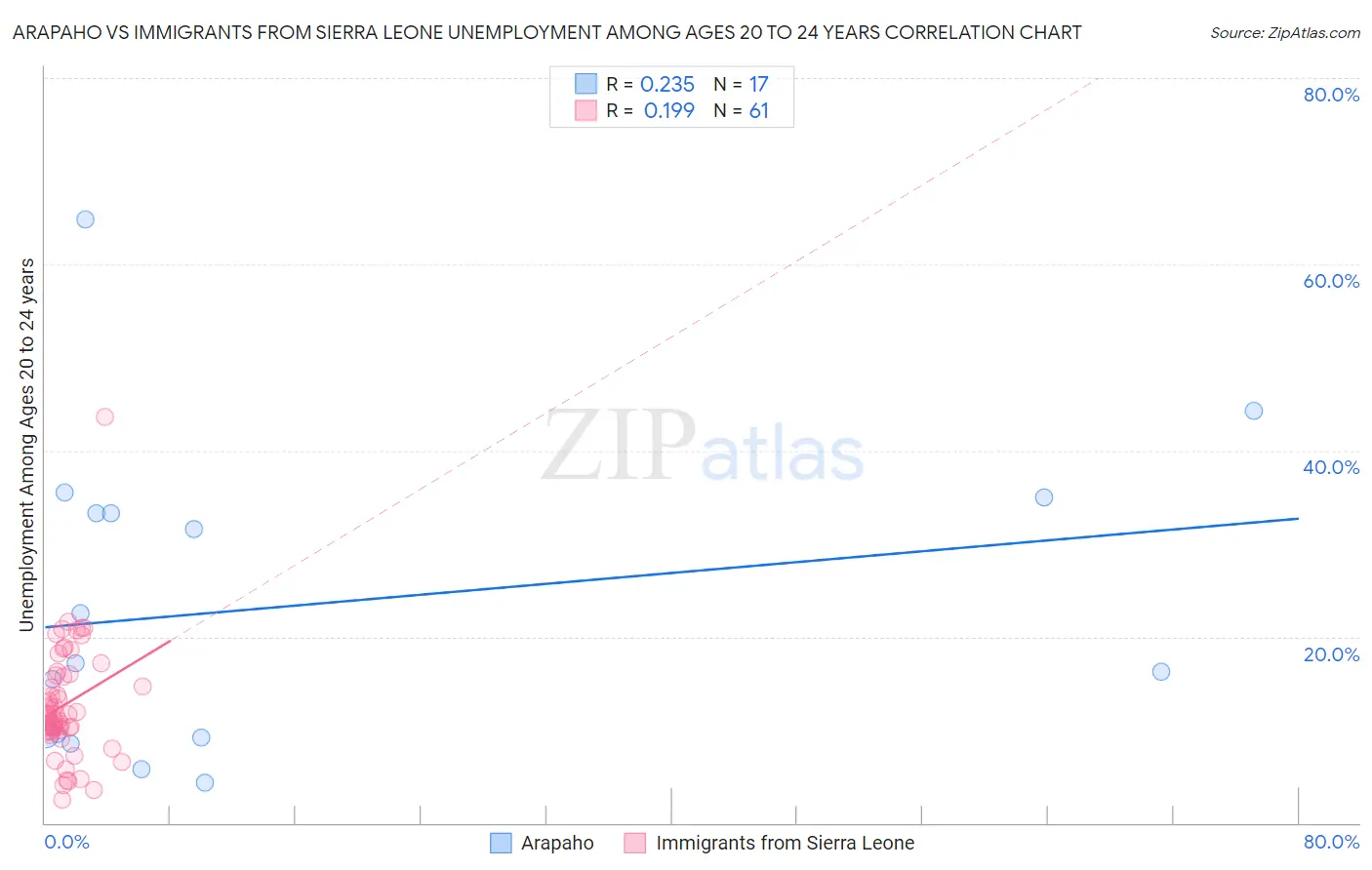 Arapaho vs Immigrants from Sierra Leone Unemployment Among Ages 20 to 24 years