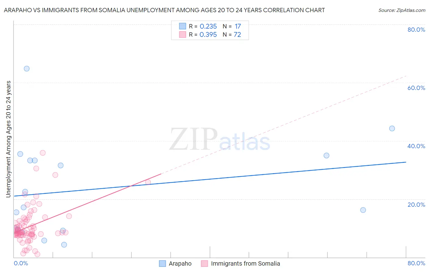 Arapaho vs Immigrants from Somalia Unemployment Among Ages 20 to 24 years