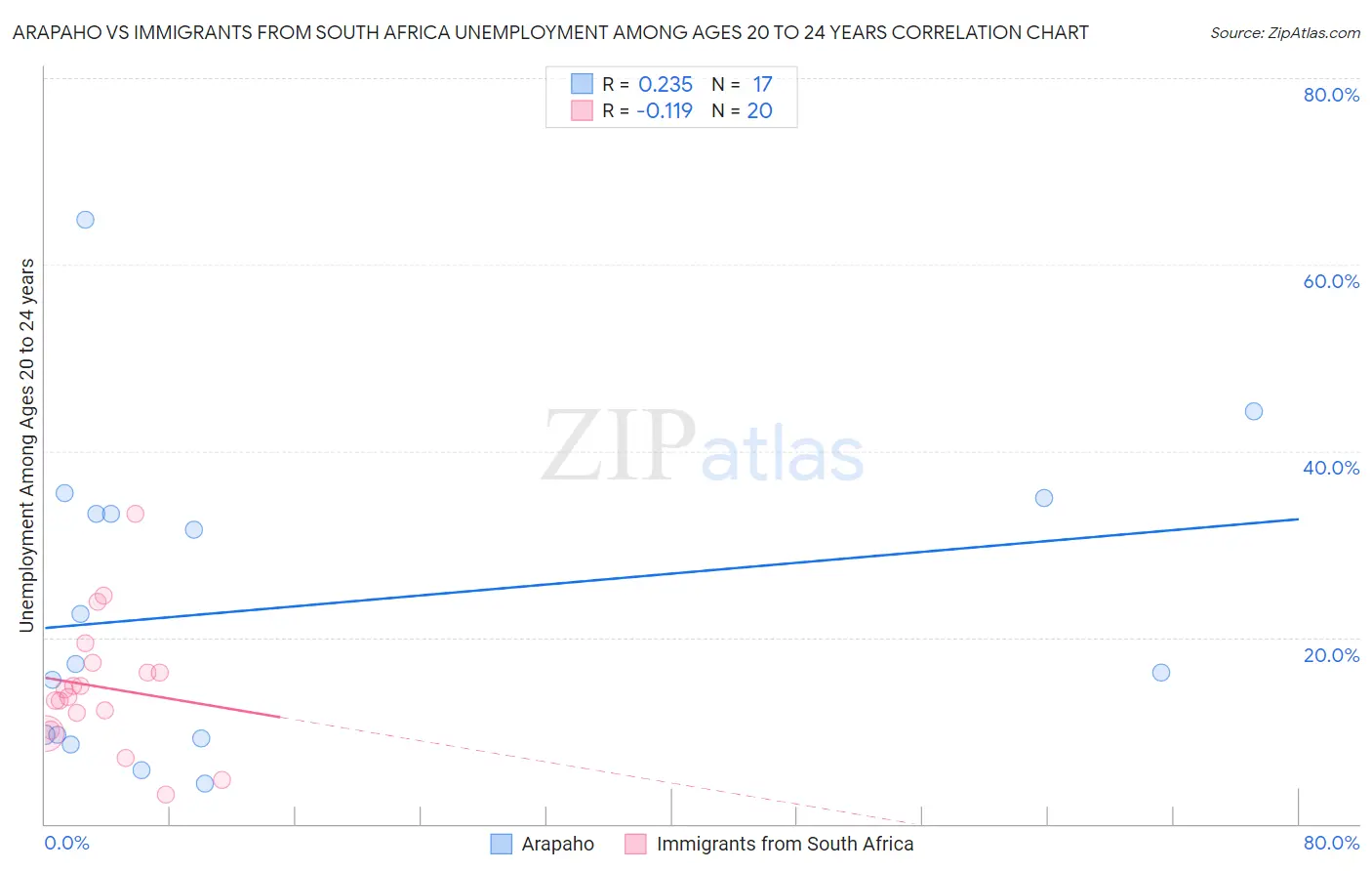 Arapaho vs Immigrants from South Africa Unemployment Among Ages 20 to 24 years