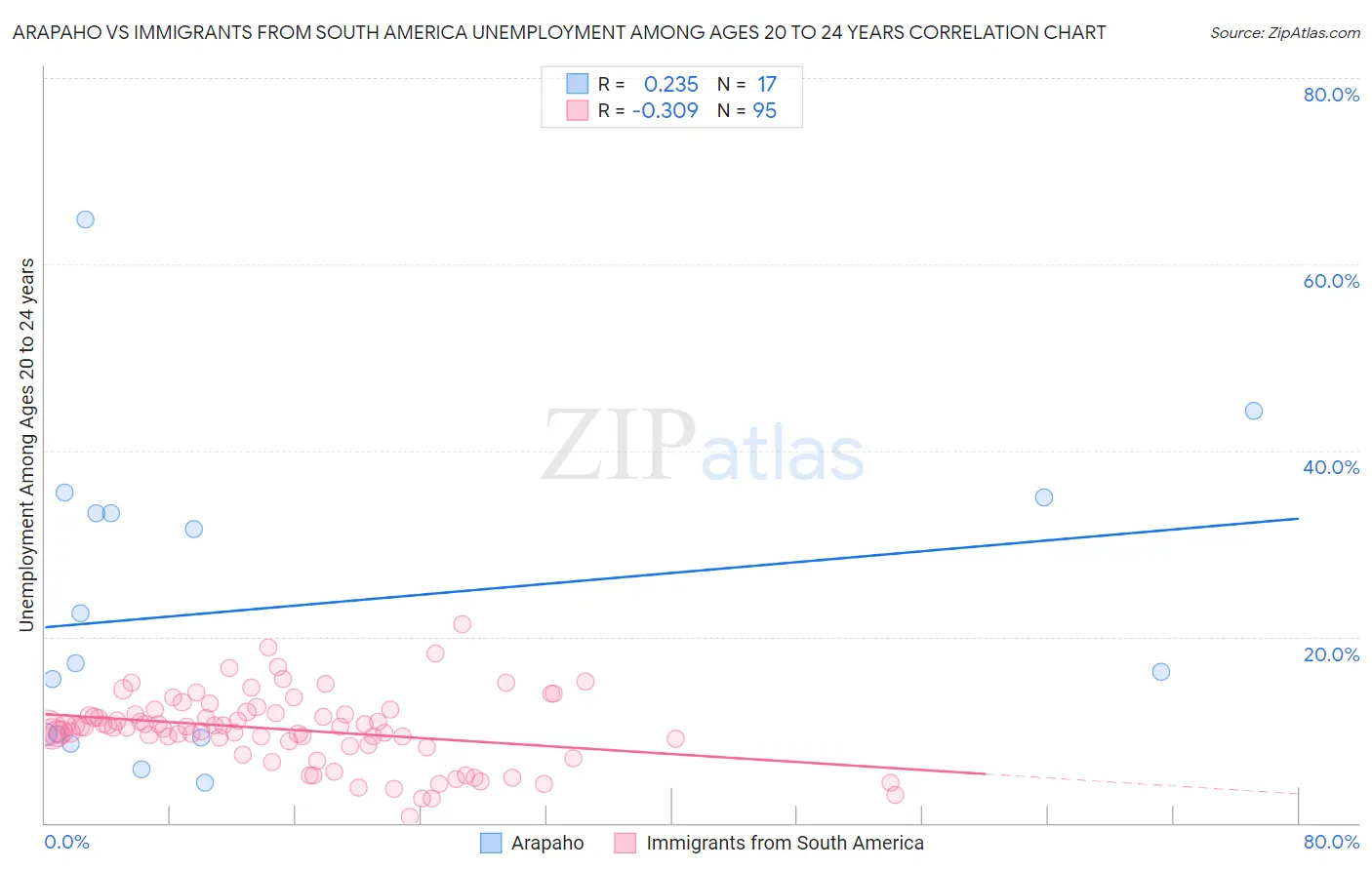 Arapaho vs Immigrants from South America Unemployment Among Ages 20 to 24 years