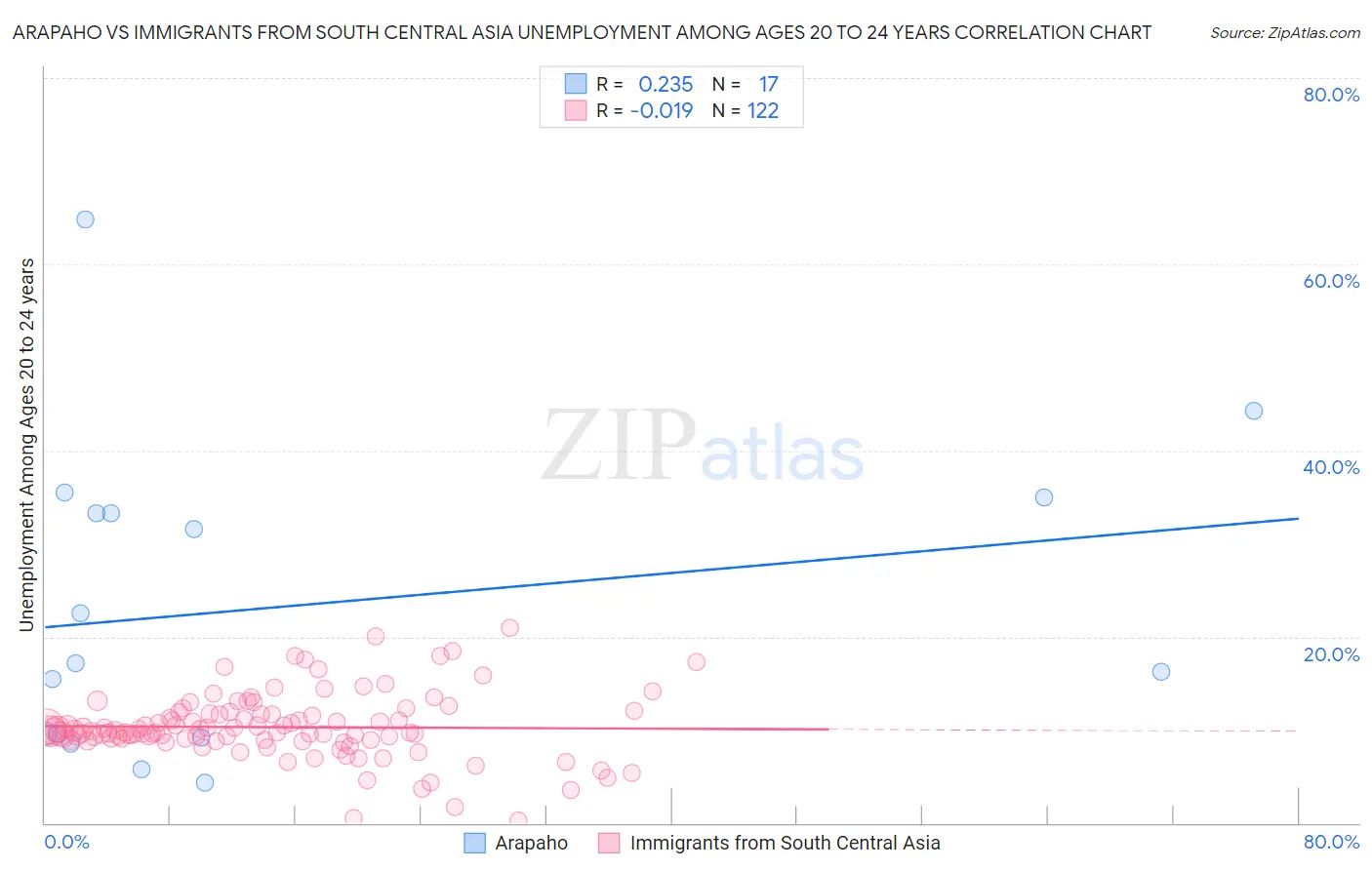 Arapaho vs Immigrants from South Central Asia Unemployment Among Ages 20 to 24 years