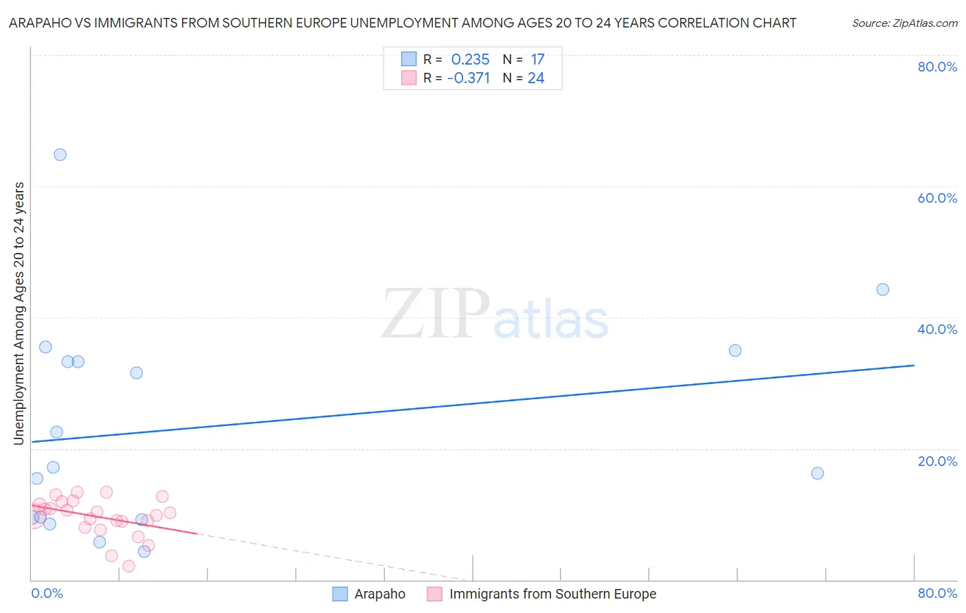 Arapaho vs Immigrants from Southern Europe Unemployment Among Ages 20 to 24 years