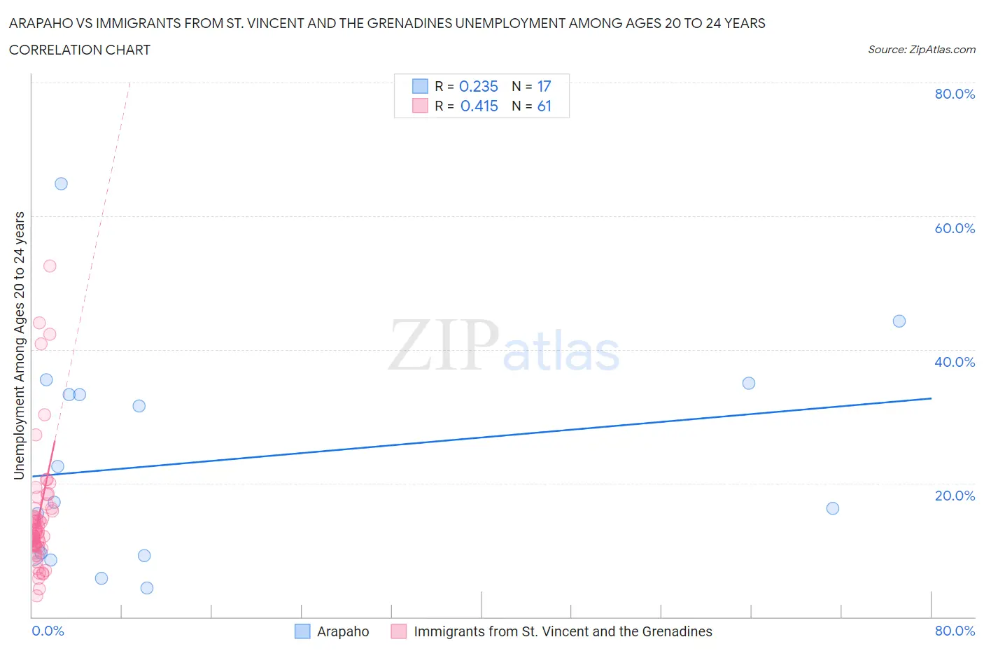 Arapaho vs Immigrants from St. Vincent and the Grenadines Unemployment Among Ages 20 to 24 years