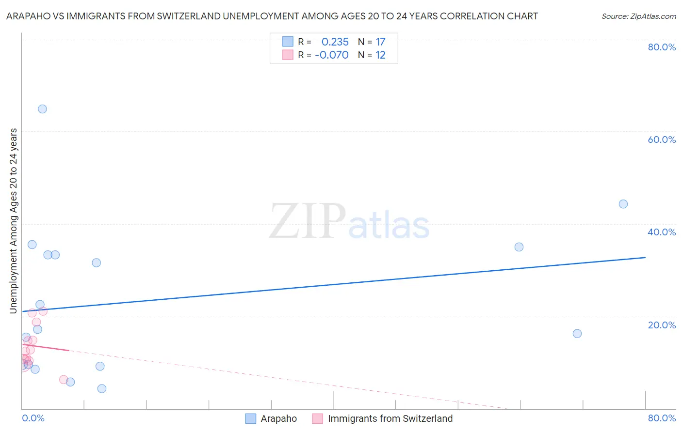 Arapaho vs Immigrants from Switzerland Unemployment Among Ages 20 to 24 years