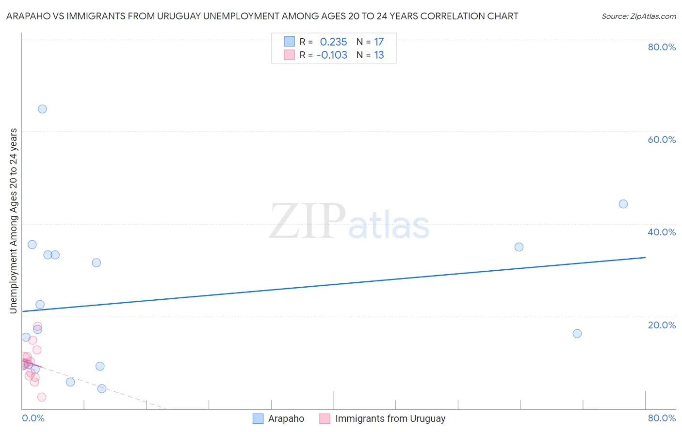 Arapaho vs Immigrants from Uruguay Unemployment Among Ages 20 to 24 years