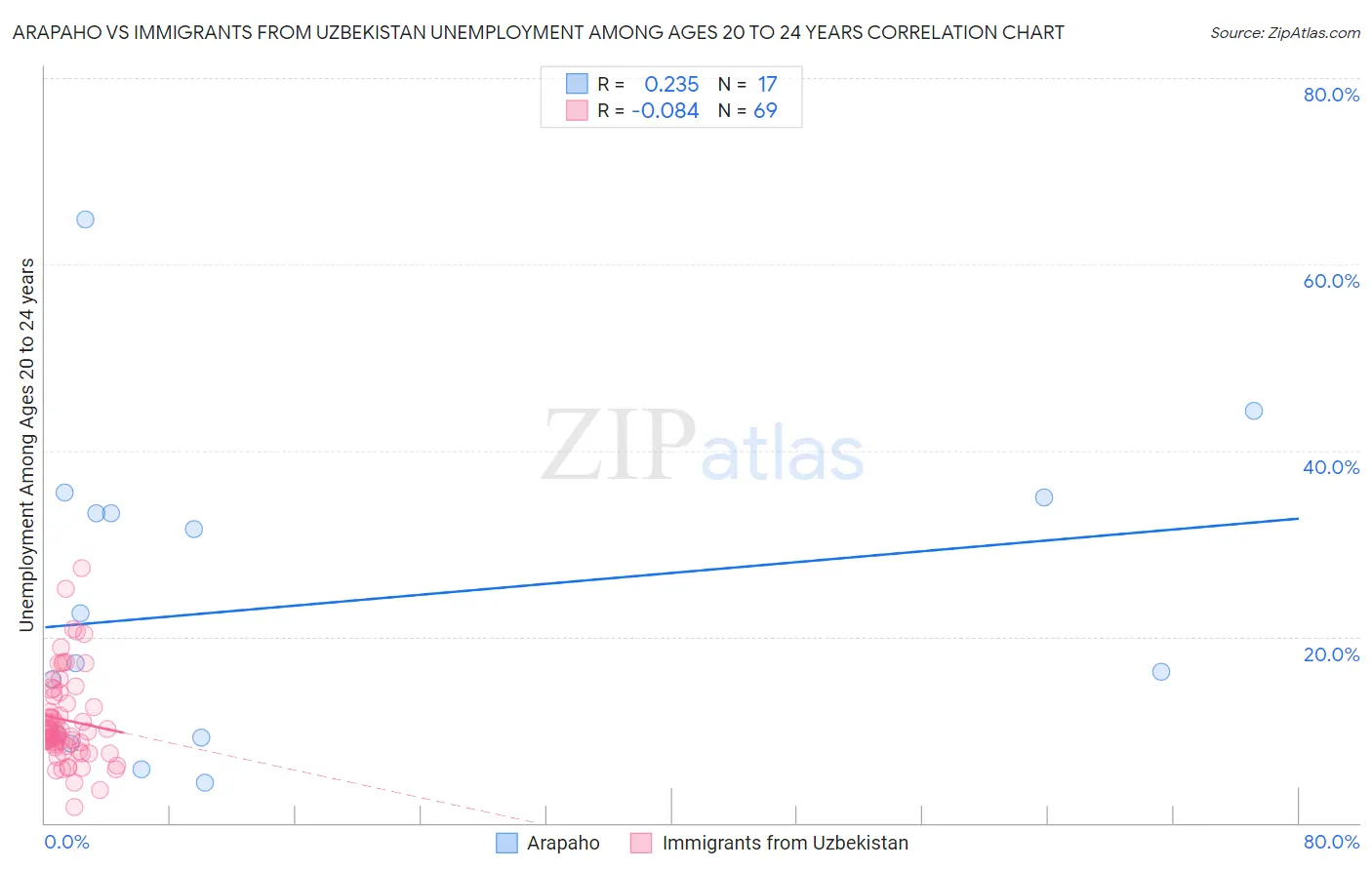 Arapaho vs Immigrants from Uzbekistan Unemployment Among Ages 20 to 24 years