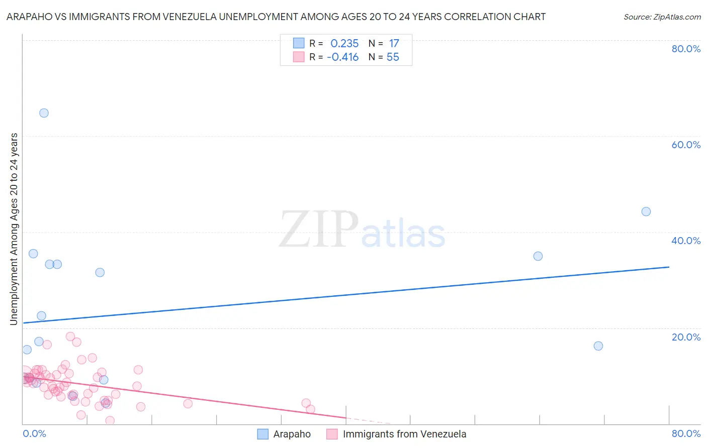 Arapaho vs Immigrants from Venezuela Unemployment Among Ages 20 to 24 years