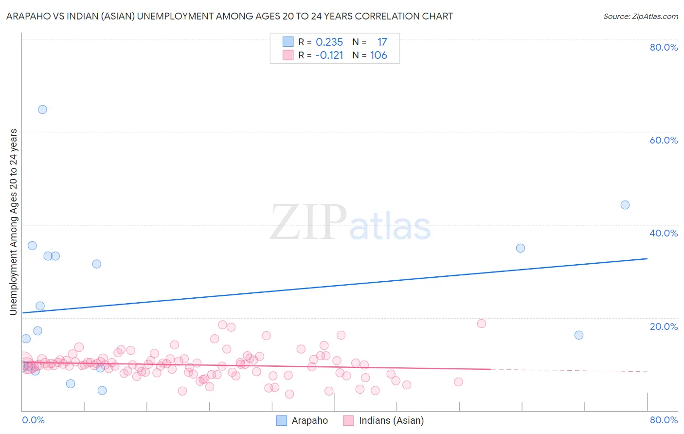 Arapaho vs Indian (Asian) Unemployment Among Ages 20 to 24 years