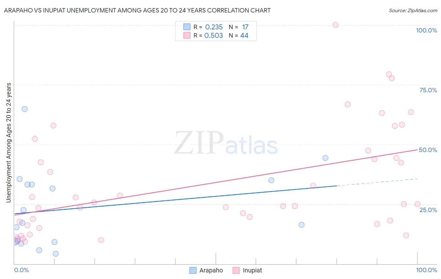 Arapaho vs Inupiat Unemployment Among Ages 20 to 24 years