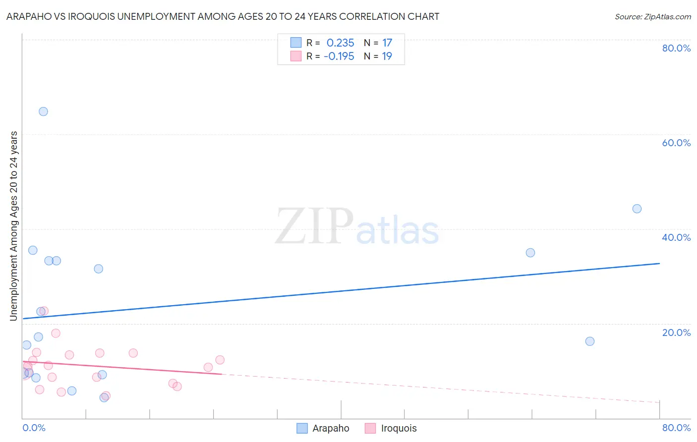 Arapaho vs Iroquois Unemployment Among Ages 20 to 24 years