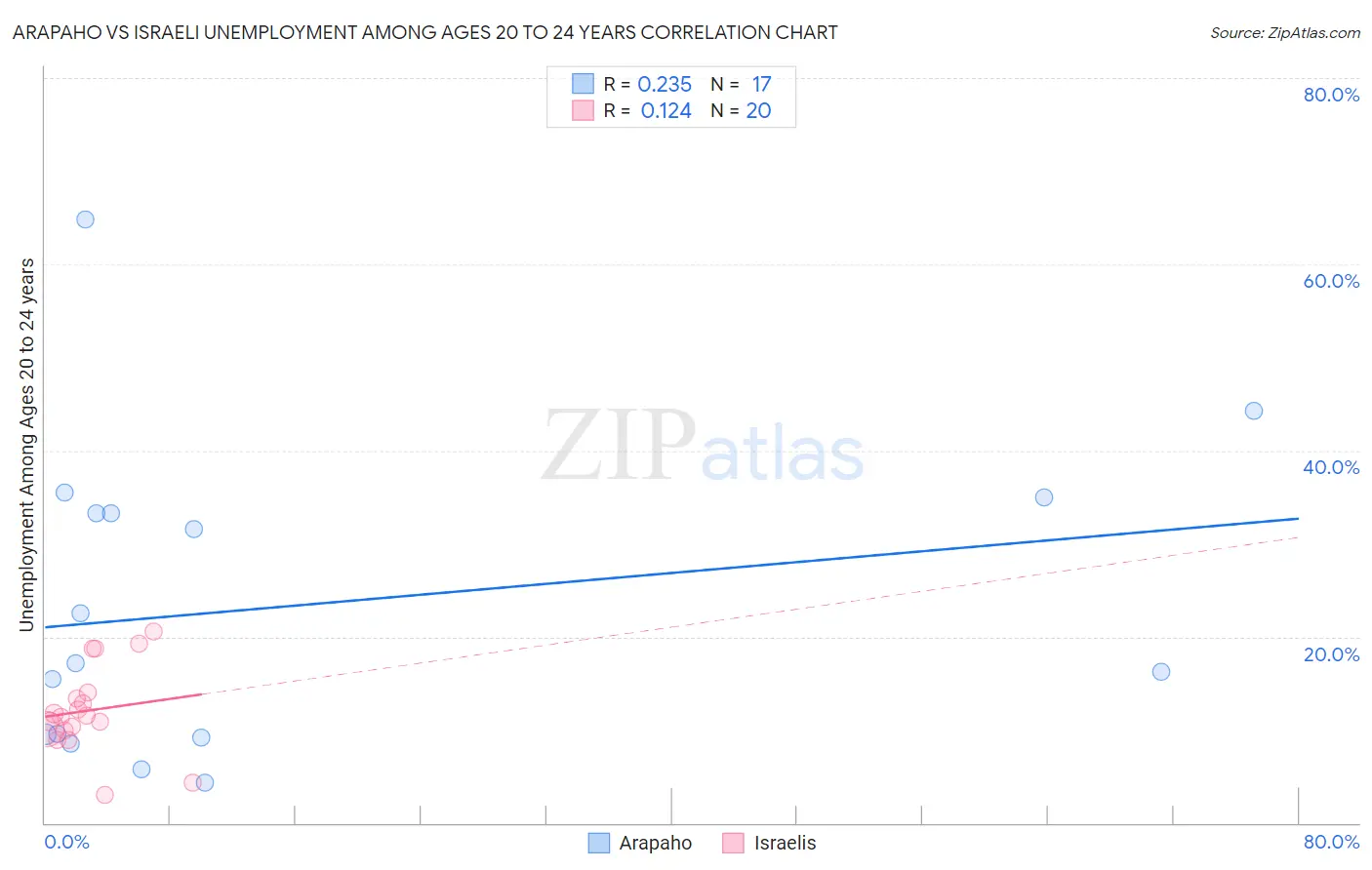 Arapaho vs Israeli Unemployment Among Ages 20 to 24 years