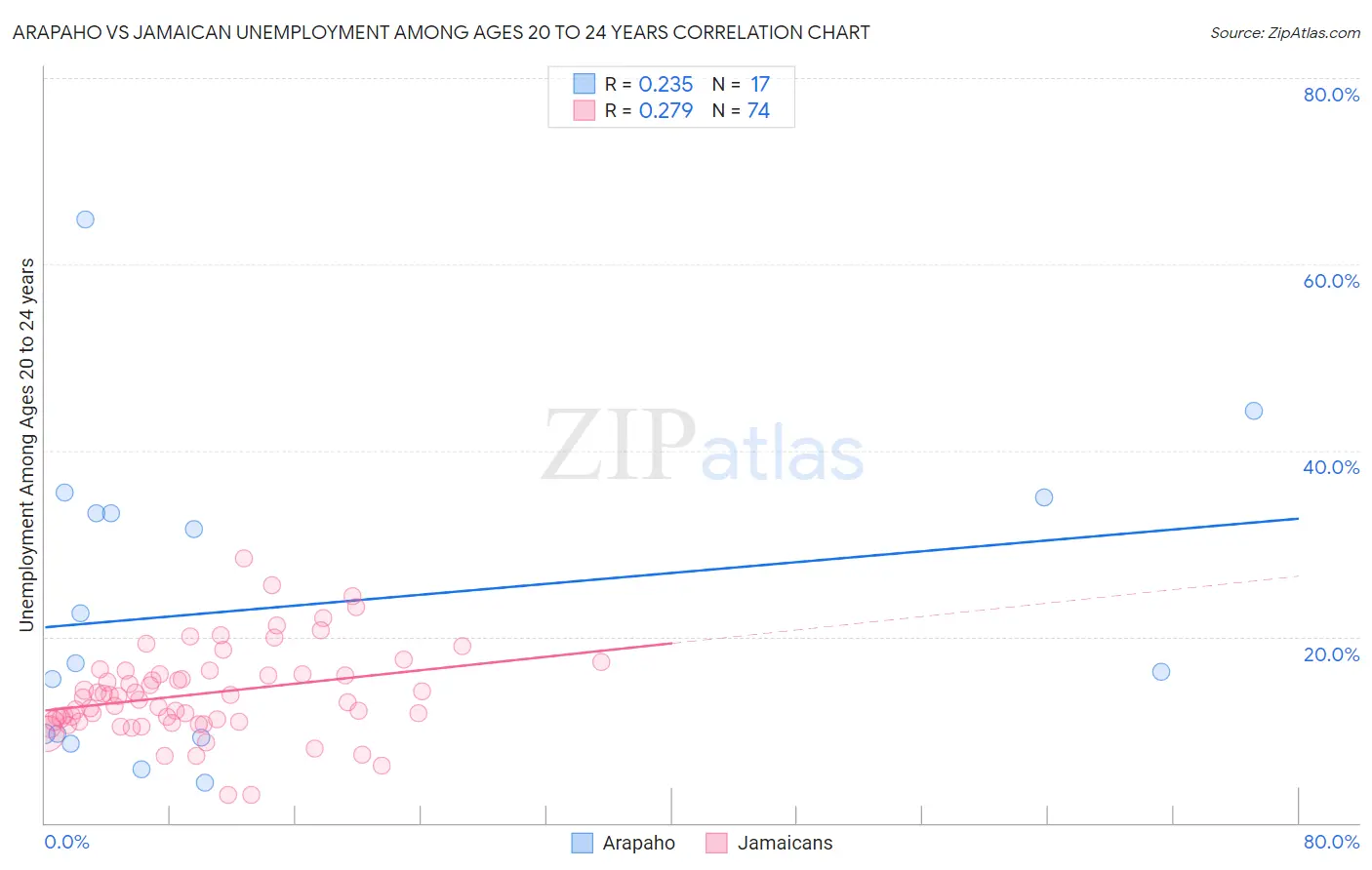 Arapaho vs Jamaican Unemployment Among Ages 20 to 24 years