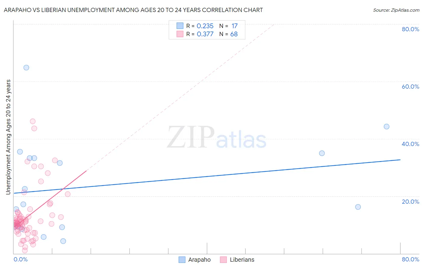 Arapaho vs Liberian Unemployment Among Ages 20 to 24 years