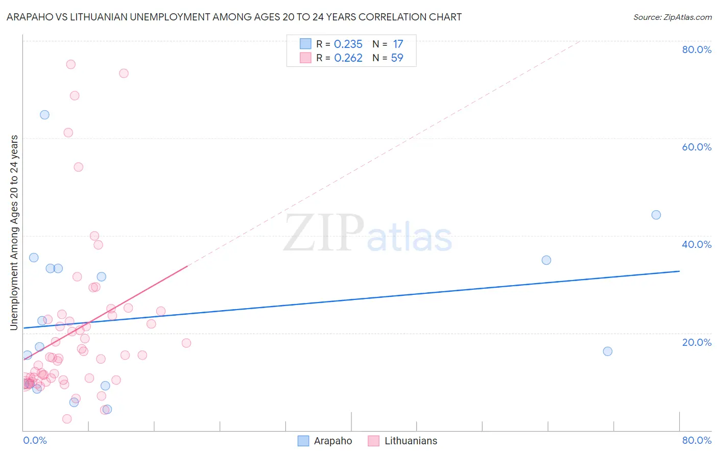 Arapaho vs Lithuanian Unemployment Among Ages 20 to 24 years