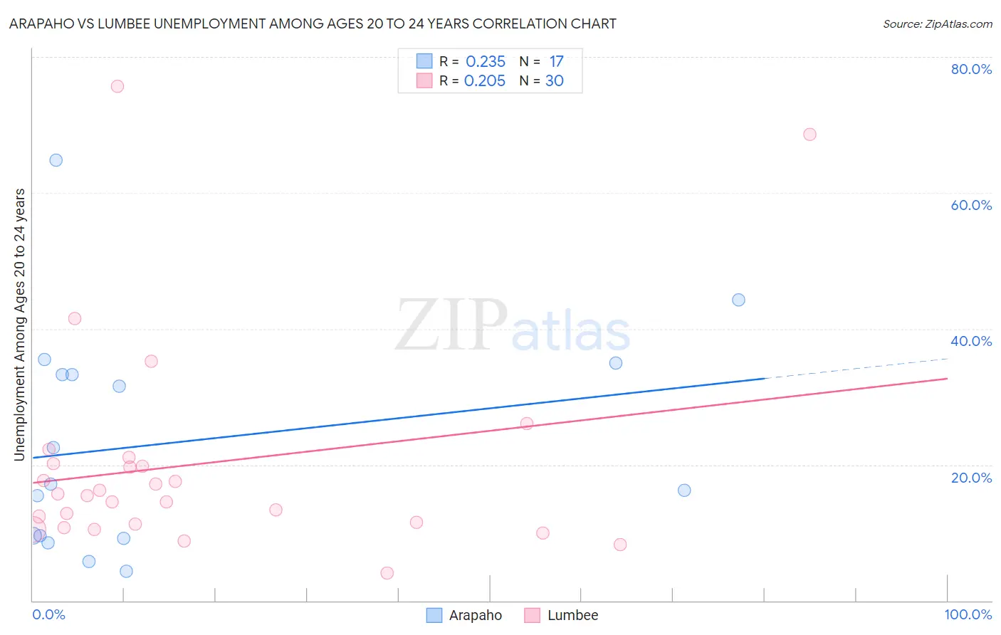 Arapaho vs Lumbee Unemployment Among Ages 20 to 24 years