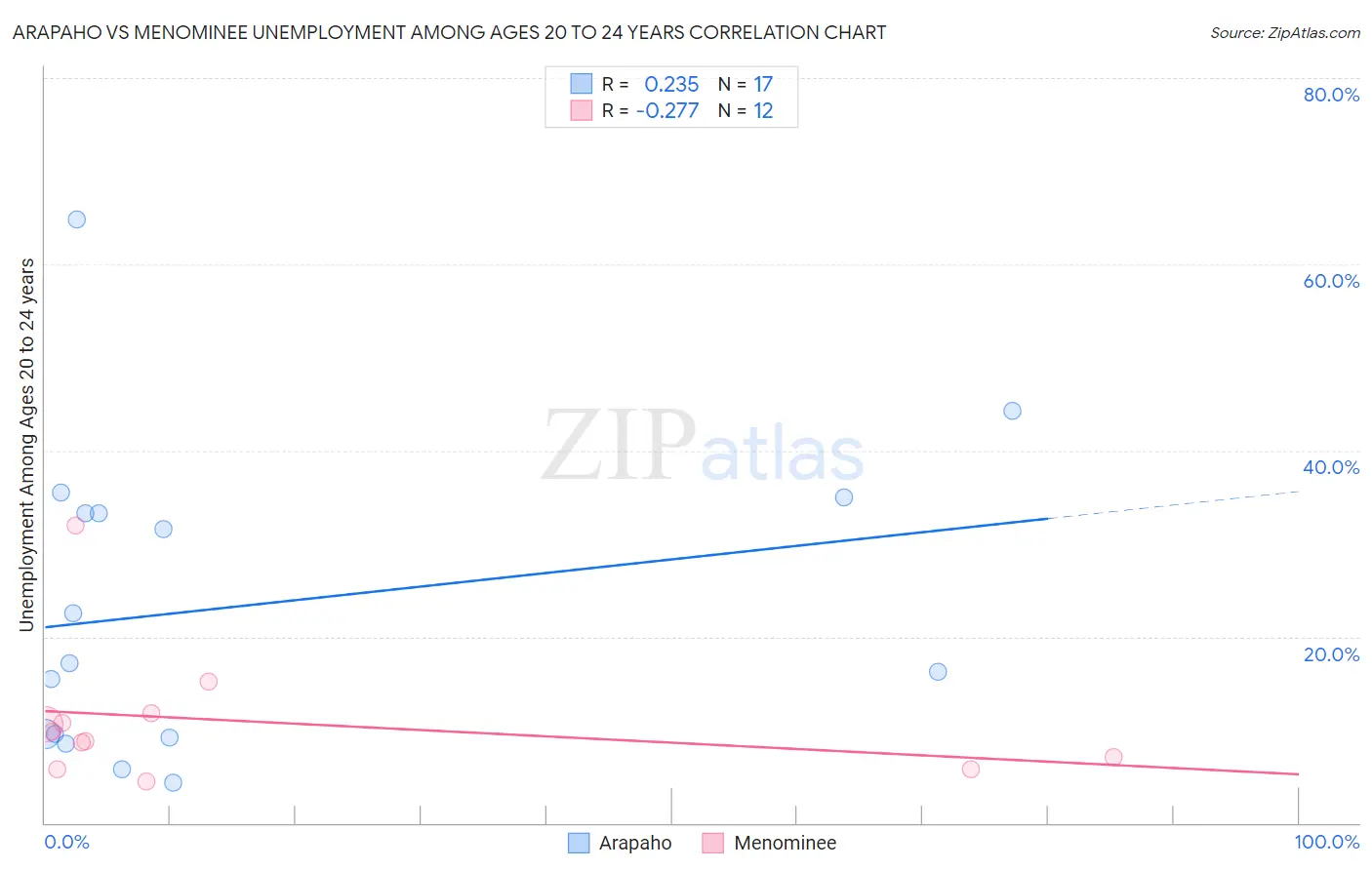 Arapaho vs Menominee Unemployment Among Ages 20 to 24 years