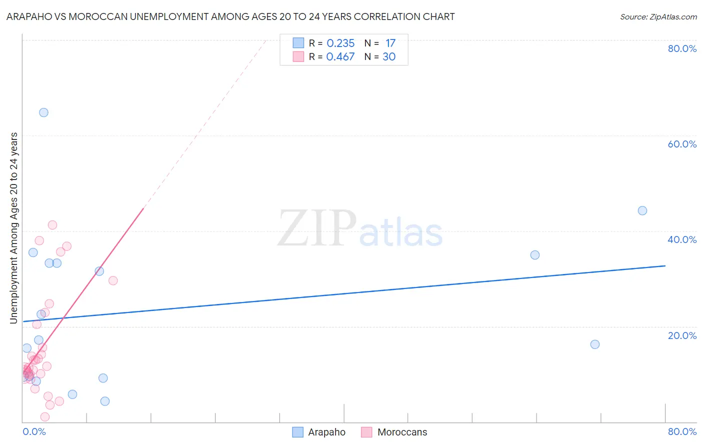 Arapaho vs Moroccan Unemployment Among Ages 20 to 24 years