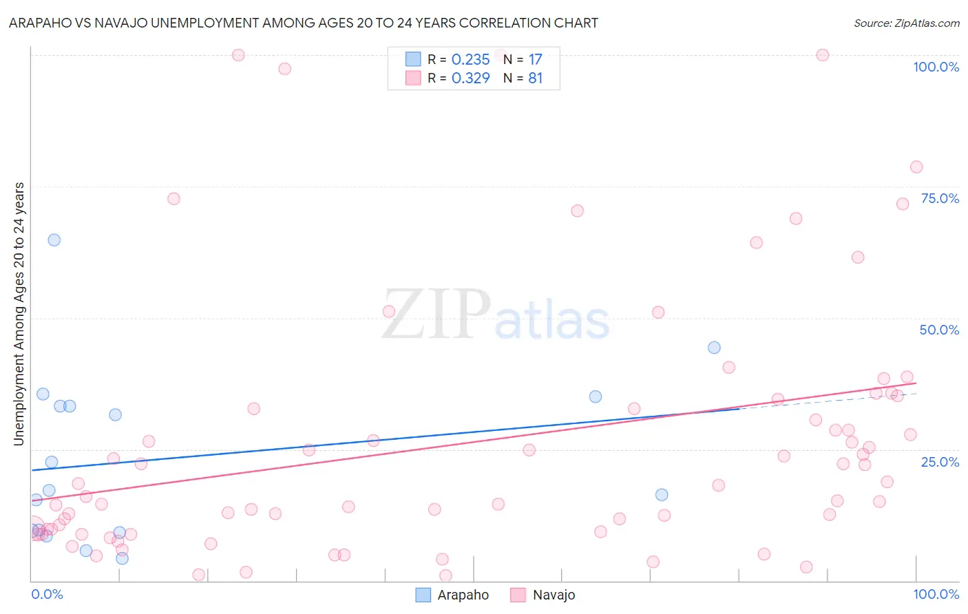 Arapaho vs Navajo Unemployment Among Ages 20 to 24 years