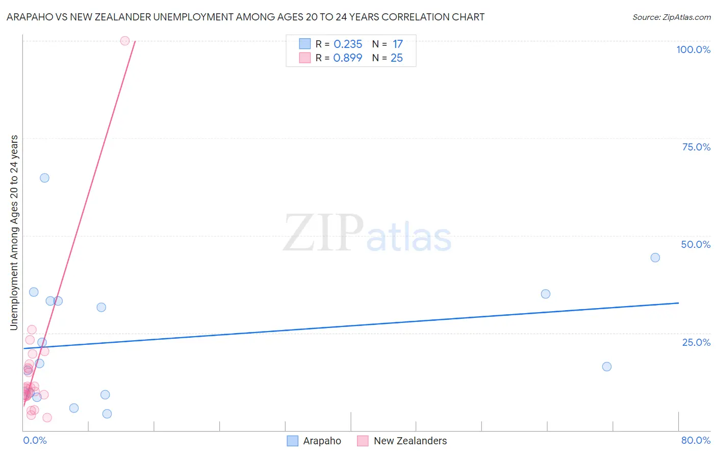 Arapaho vs New Zealander Unemployment Among Ages 20 to 24 years