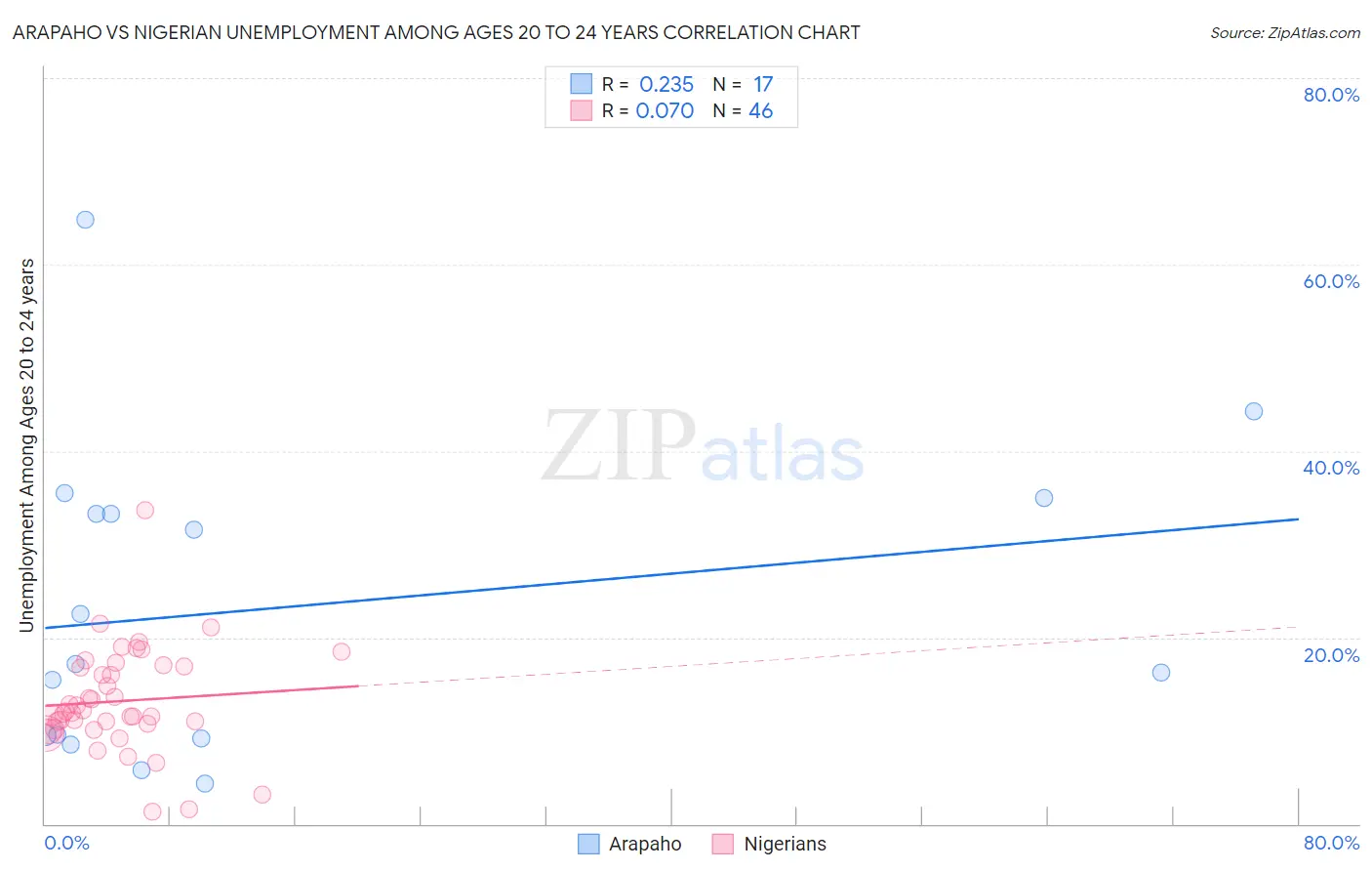 Arapaho vs Nigerian Unemployment Among Ages 20 to 24 years