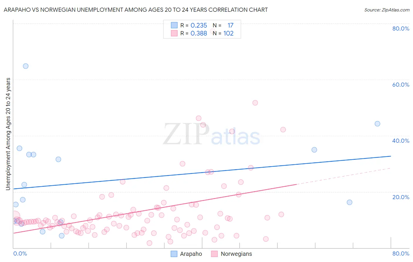 Arapaho vs Norwegian Unemployment Among Ages 20 to 24 years