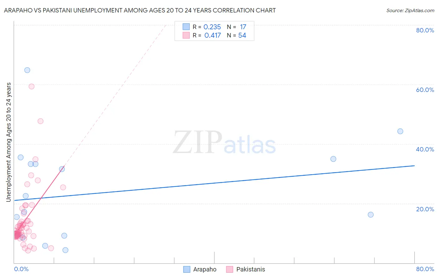 Arapaho vs Pakistani Unemployment Among Ages 20 to 24 years