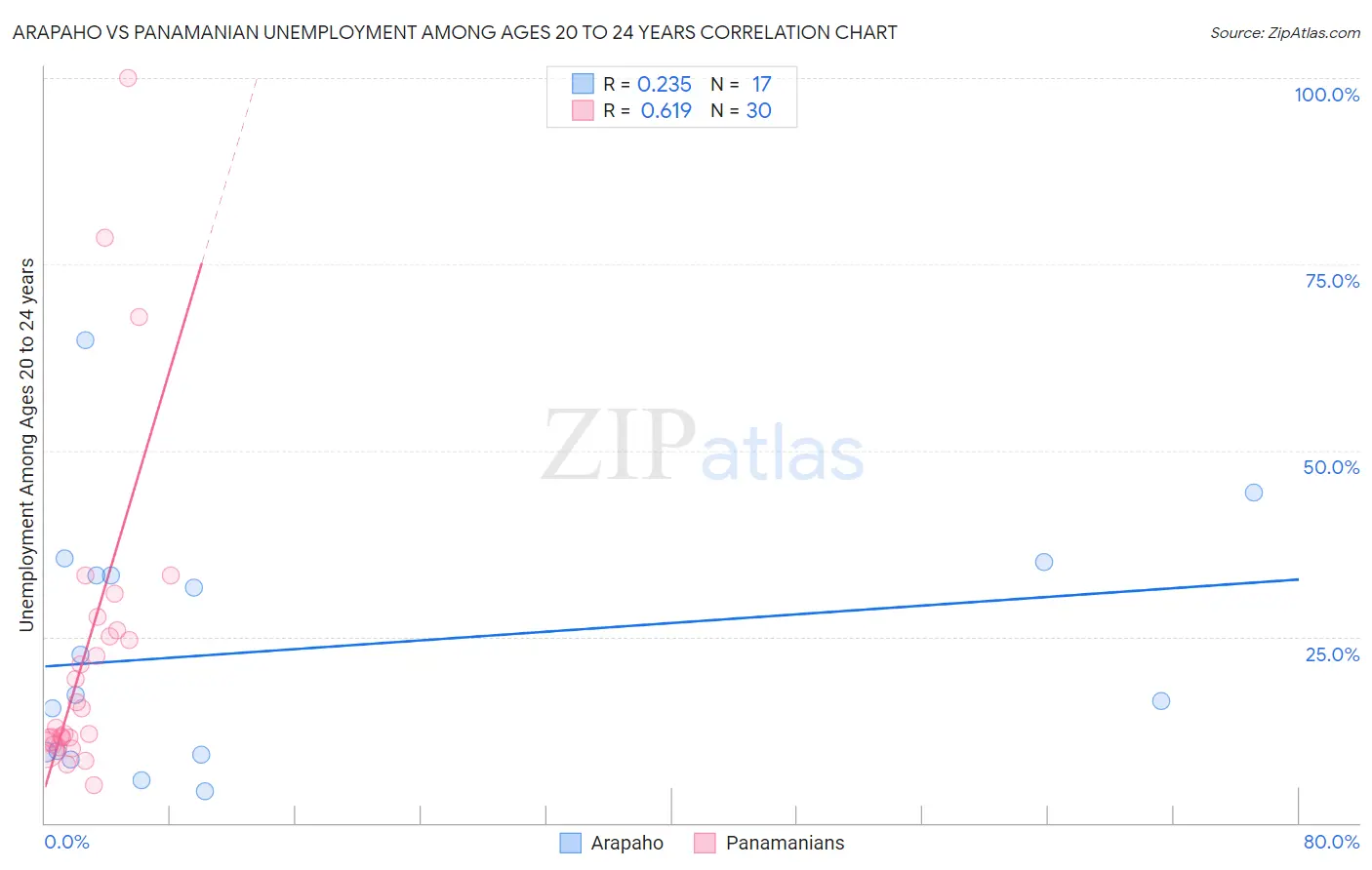 Arapaho vs Panamanian Unemployment Among Ages 20 to 24 years