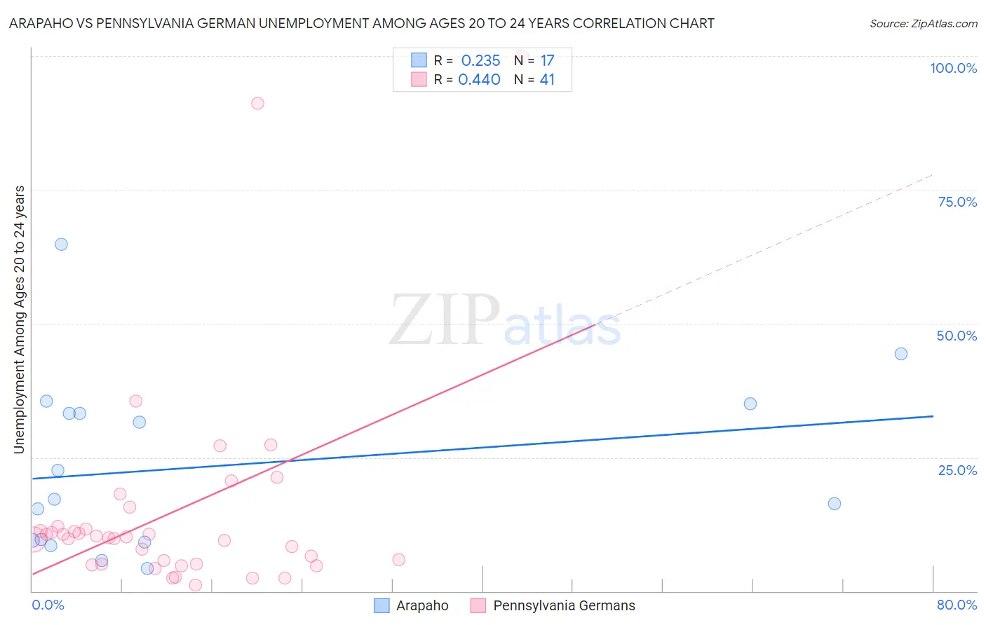 Arapaho vs Pennsylvania German Unemployment Among Ages 20 to 24 years