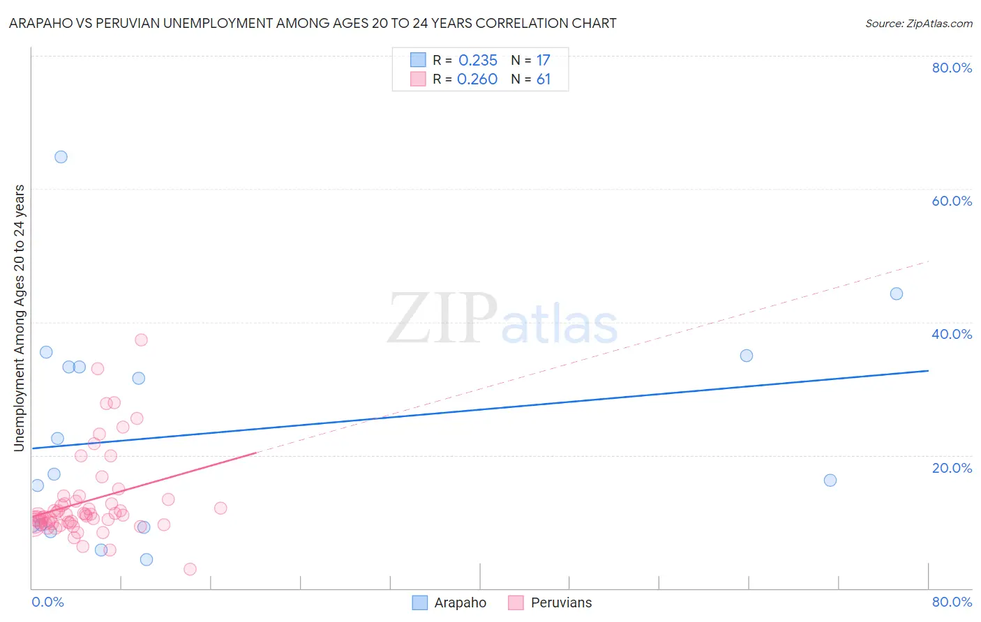 Arapaho vs Peruvian Unemployment Among Ages 20 to 24 years