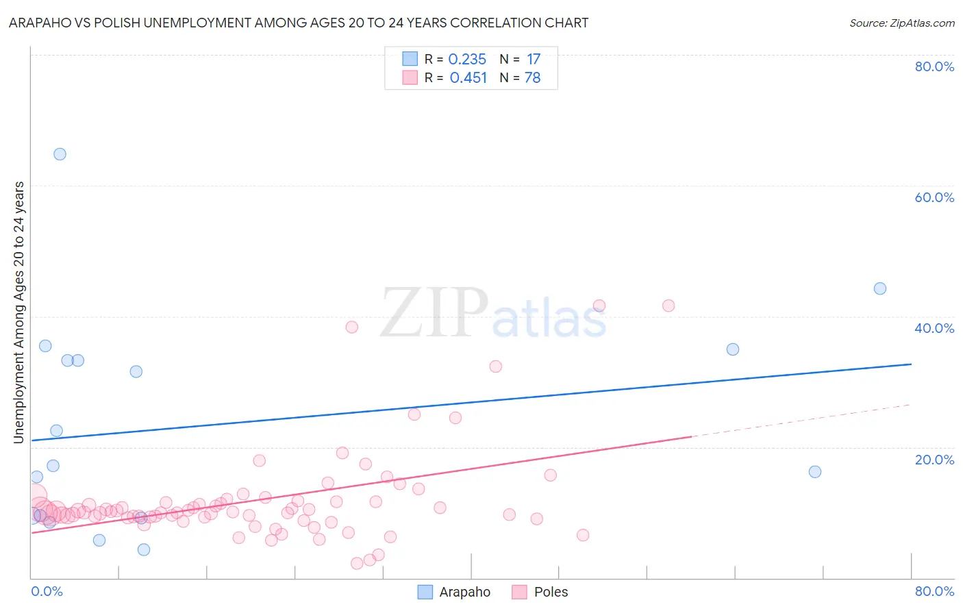 Arapaho vs Polish Unemployment Among Ages 20 to 24 years