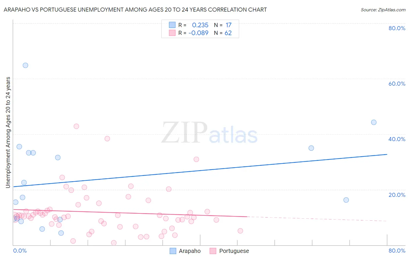 Arapaho vs Portuguese Unemployment Among Ages 20 to 24 years