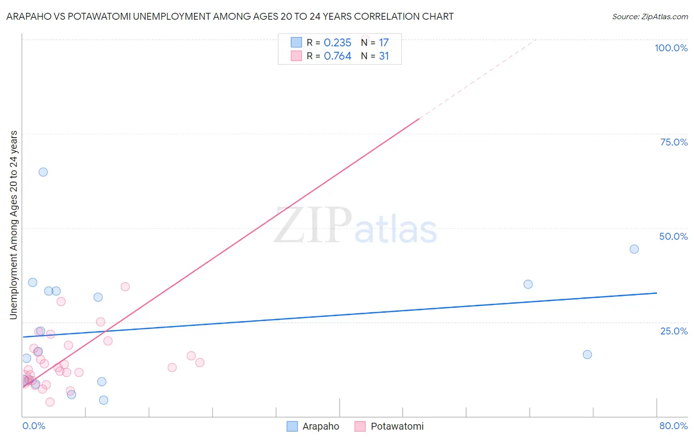 Arapaho vs Potawatomi Unemployment Among Ages 20 to 24 years