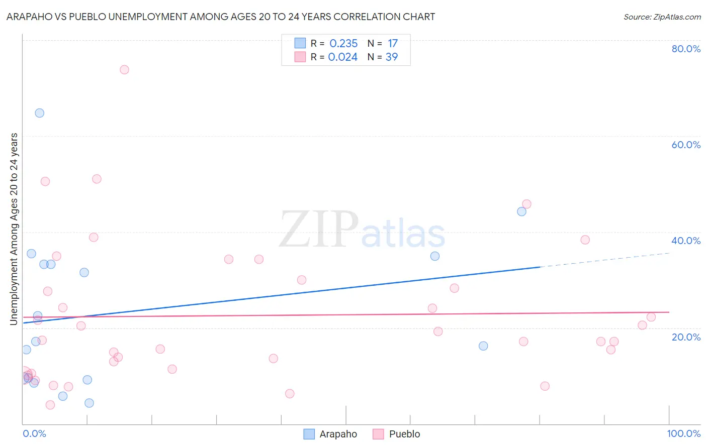 Arapaho vs Pueblo Unemployment Among Ages 20 to 24 years