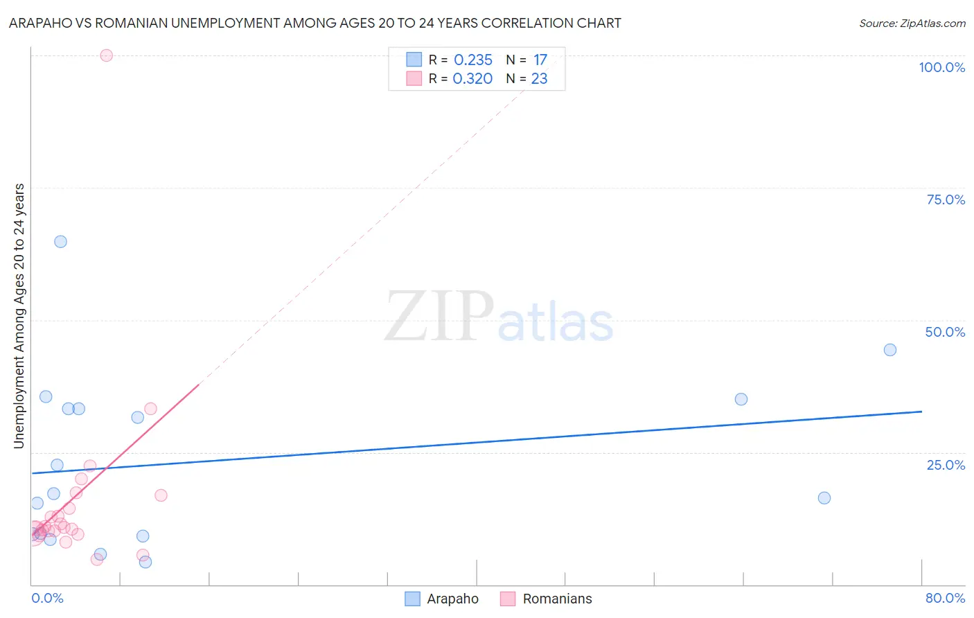 Arapaho vs Romanian Unemployment Among Ages 20 to 24 years