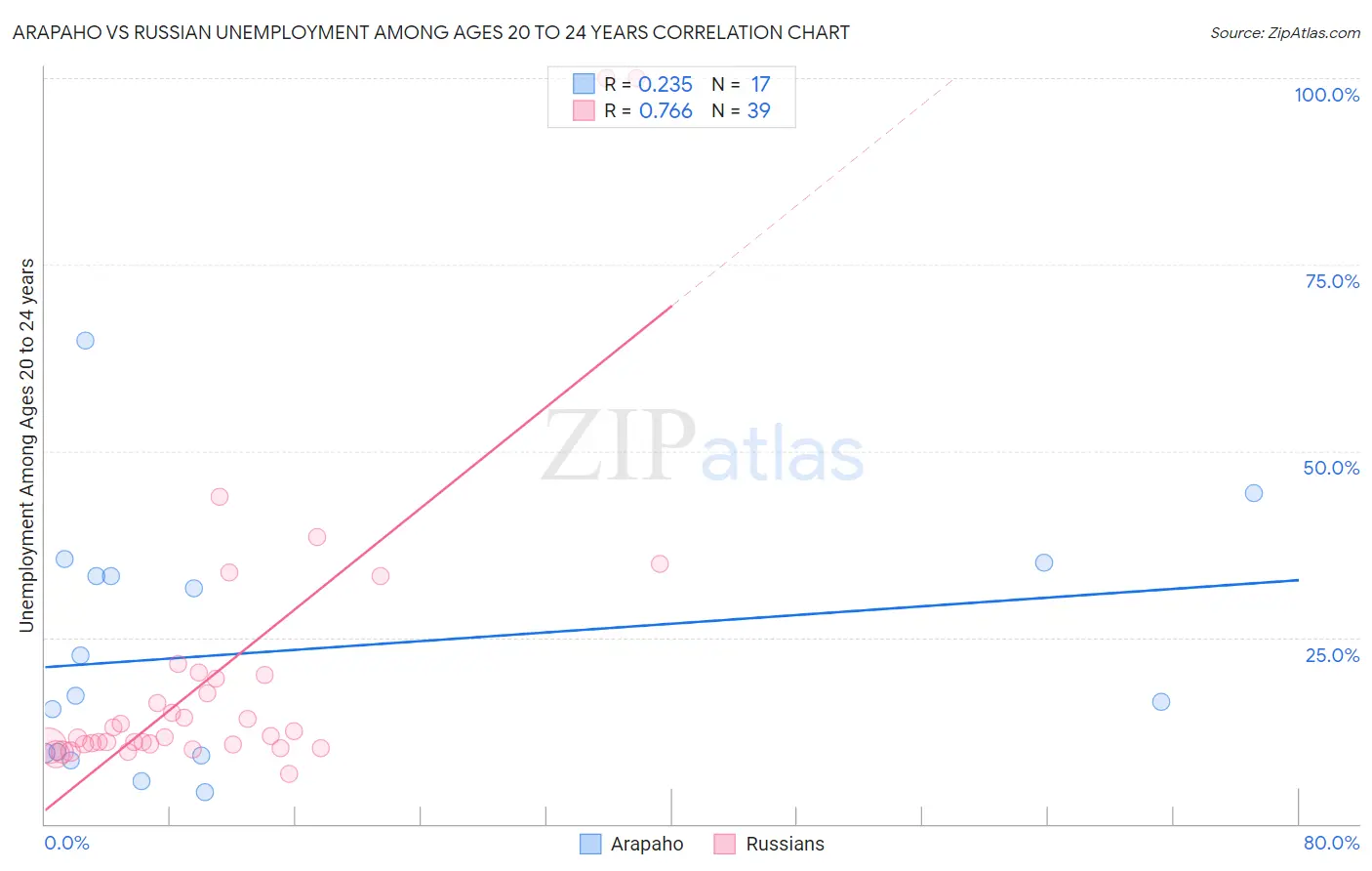 Arapaho vs Russian Unemployment Among Ages 20 to 24 years